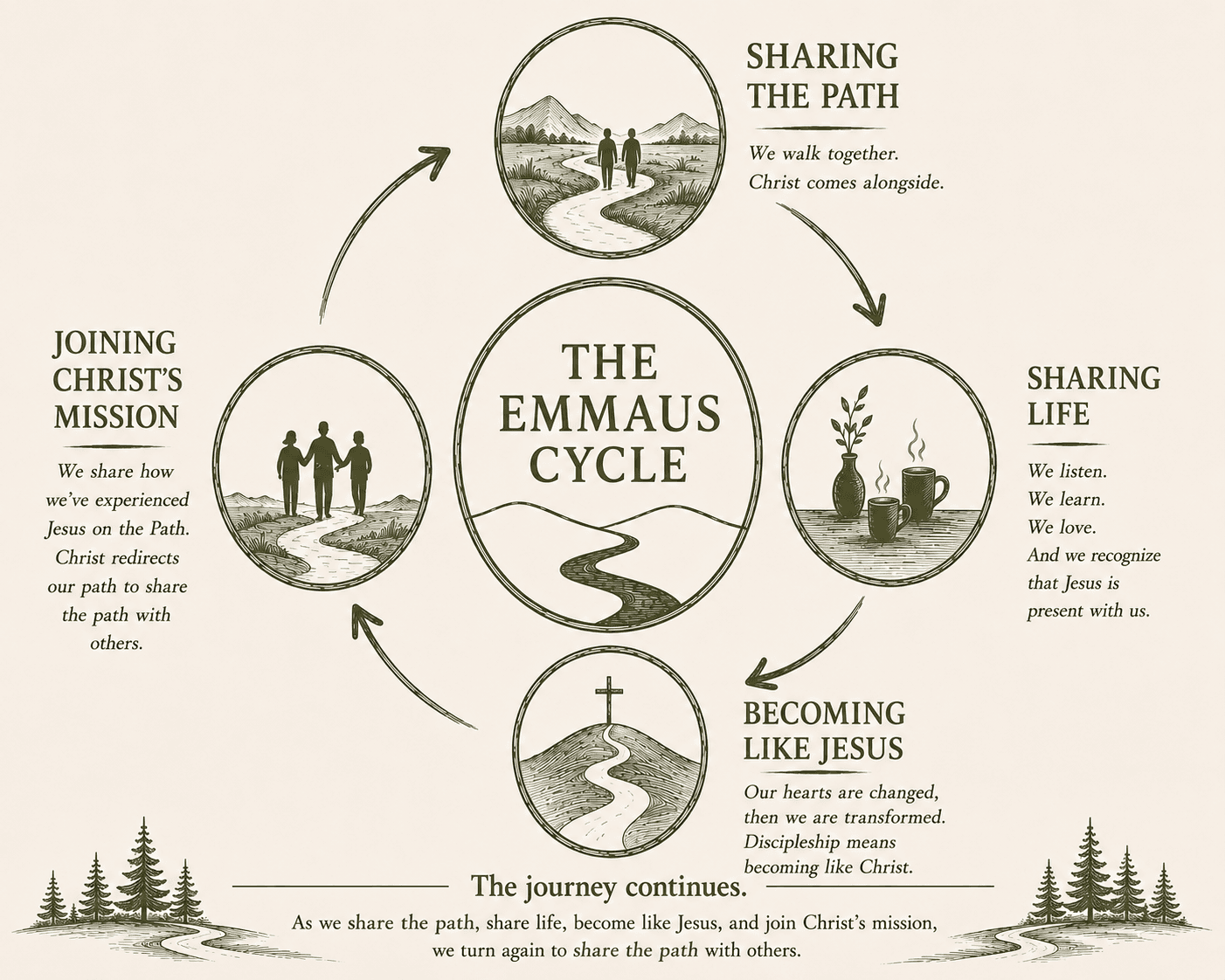 The Emmaus cycle of discipleship